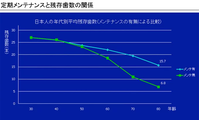 西葛西の歯医者、木村歯科医院の歯のメンテナンス